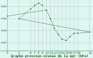 Courbe de la pression atmosphrique pour Ayvalik