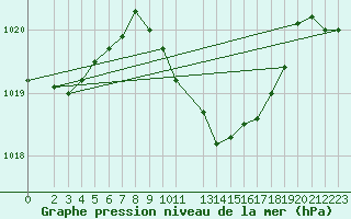 Courbe de la pression atmosphrique pour Artern