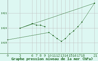 Courbe de la pression atmosphrique pour Kirikkale