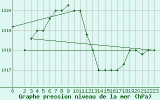 Courbe de la pression atmosphrique pour Kairouan