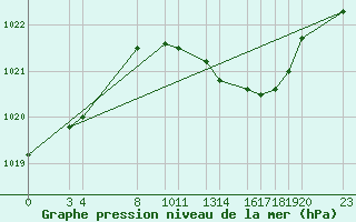 Courbe de la pression atmosphrique pour Sint Katelijne-waver (Be)