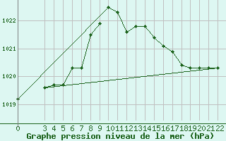 Courbe de la pression atmosphrique pour Capri