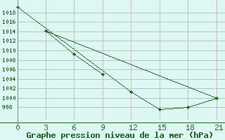 Courbe de la pression atmosphrique pour Orsa