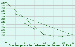 Courbe de la pression atmosphrique pour Vasilevici