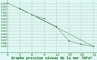 Courbe de la pression atmosphrique pour Milan (It)