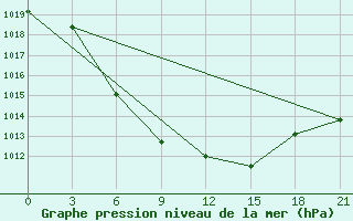 Courbe de la pression atmosphrique pour Inza