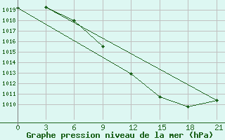 Courbe de la pression atmosphrique pour Kamenka