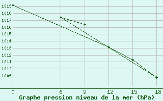 Courbe de la pression atmosphrique pour Kautokeino