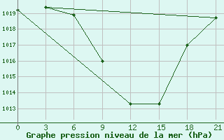 Courbe de la pression atmosphrique pour Florina