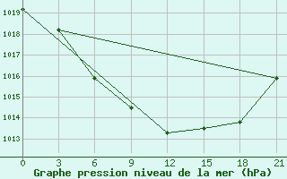 Courbe de la pression atmosphrique pour Babuskin