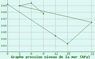 Courbe de la pression atmosphrique pour Skopje-Zajceprid