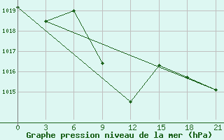 Courbe de la pression atmosphrique pour Nazran