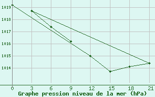 Courbe de la pression atmosphrique pour Tver