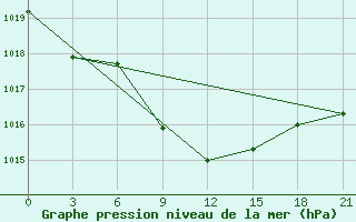 Courbe de la pression atmosphrique pour Iki-Burul