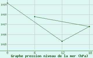 Courbe de la pression atmosphrique pour Dzhangala