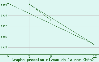 Courbe de la pression atmosphrique pour Tavria