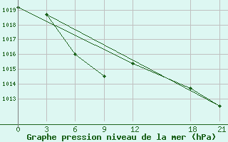 Courbe de la pression atmosphrique pour Emei Shan