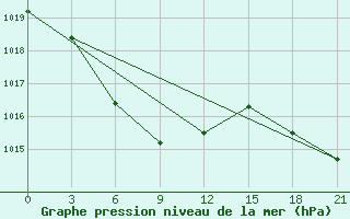 Courbe de la pression atmosphrique pour Xilin Hot