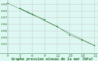 Courbe de la pression atmosphrique pour Apatitovaya