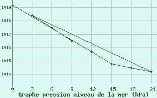 Courbe de la pression atmosphrique pour Pudoz