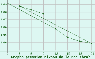 Courbe de la pression atmosphrique pour Kulsary