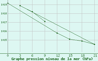 Courbe de la pression atmosphrique pour Suojarvi