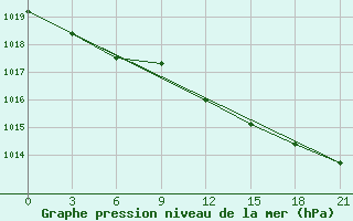 Courbe de la pression atmosphrique pour Borovici