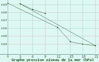 Courbe de la pression atmosphrique pour Bogoroditskoe Fenin