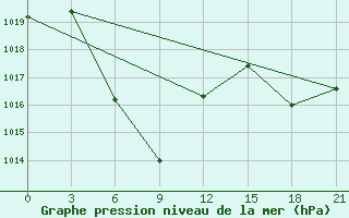 Courbe de la pression atmosphrique pour Chenzhou