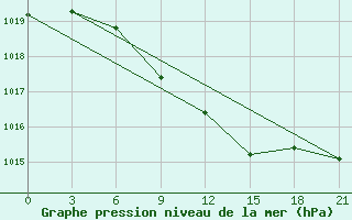 Courbe de la pression atmosphrique pour Dzhambejty