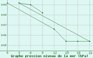 Courbe de la pression atmosphrique pour Vinnytsia