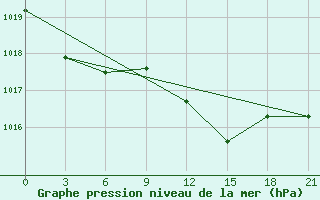 Courbe de la pression atmosphrique pour Spas-Demensk