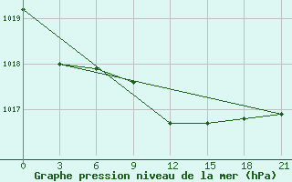 Courbe de la pression atmosphrique pour Kornesty