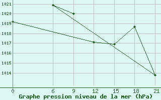 Courbe de la pression atmosphrique pour Vinica-Pgc