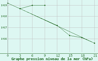 Courbe de la pression atmosphrique pour Syros