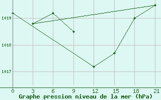 Courbe de la pression atmosphrique pour Khmel