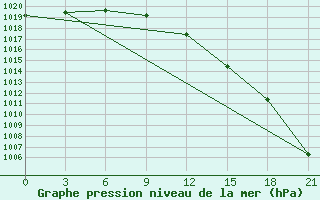 Courbe de la pression atmosphrique pour Bobruysr