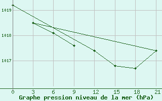 Courbe de la pression atmosphrique pour Santander (Esp)