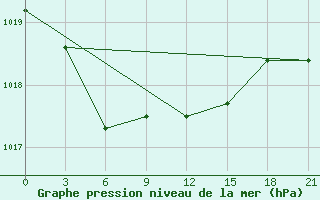 Courbe de la pression atmosphrique pour Nikel