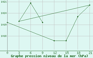 Courbe de la pression atmosphrique pour Tripolis Airport