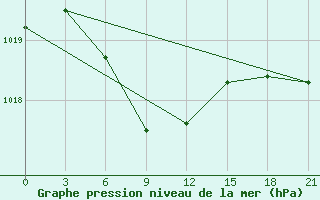 Courbe de la pression atmosphrique pour Leninskoe