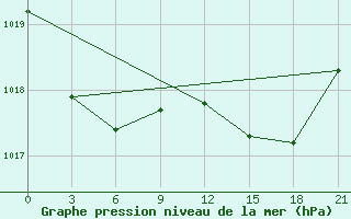 Courbe de la pression atmosphrique pour Monte Real