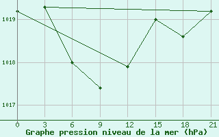 Courbe de la pression atmosphrique pour Feicheng