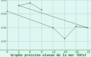 Courbe de la pression atmosphrique pour Millerovo