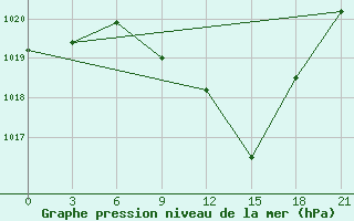 Courbe de la pression atmosphrique pour Florina