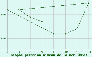 Courbe de la pression atmosphrique pour Kutaisi