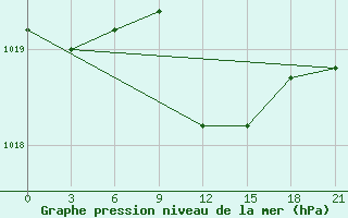 Courbe de la pression atmosphrique pour Athinai Airport