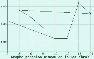 Courbe de la pression atmosphrique pour Karakapalkija