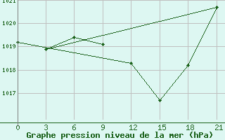 Courbe de la pression atmosphrique pour Sidi Bouzid