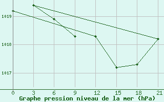 Courbe de la pression atmosphrique pour Efremov